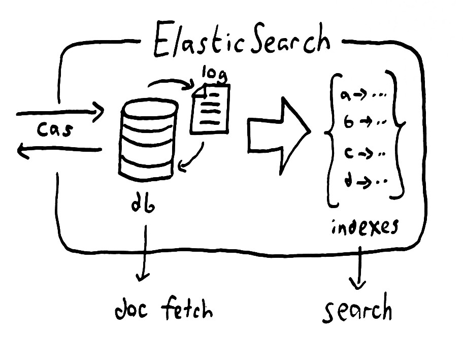 Elasticsearch:  Bulk ingest data